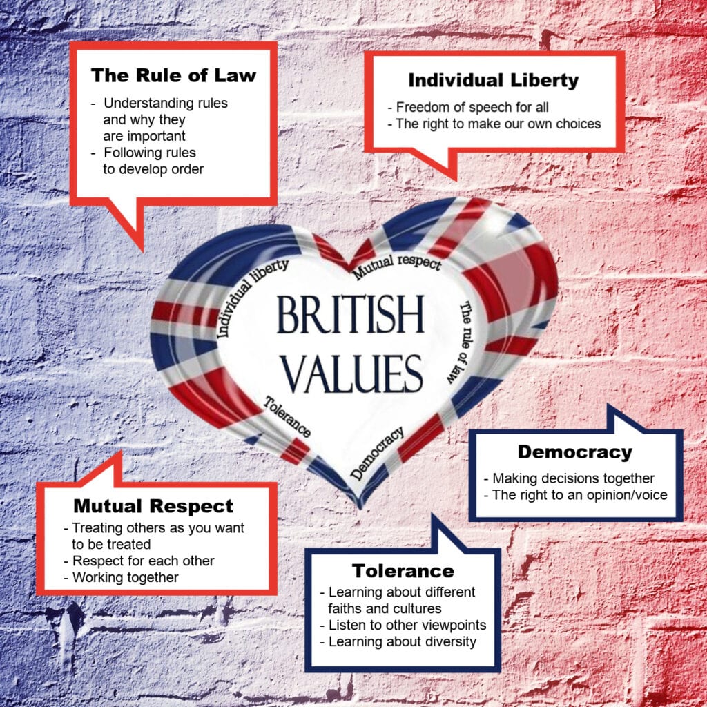 British Values A graphic overview of British Values